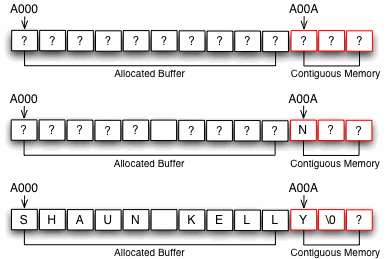 Buffer Overrun