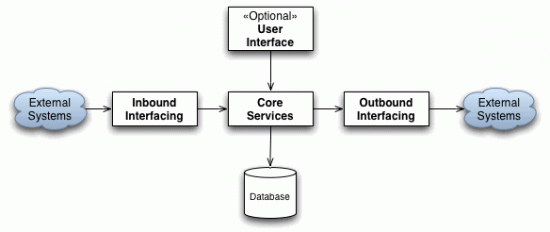 Isolation Layers General Architecture